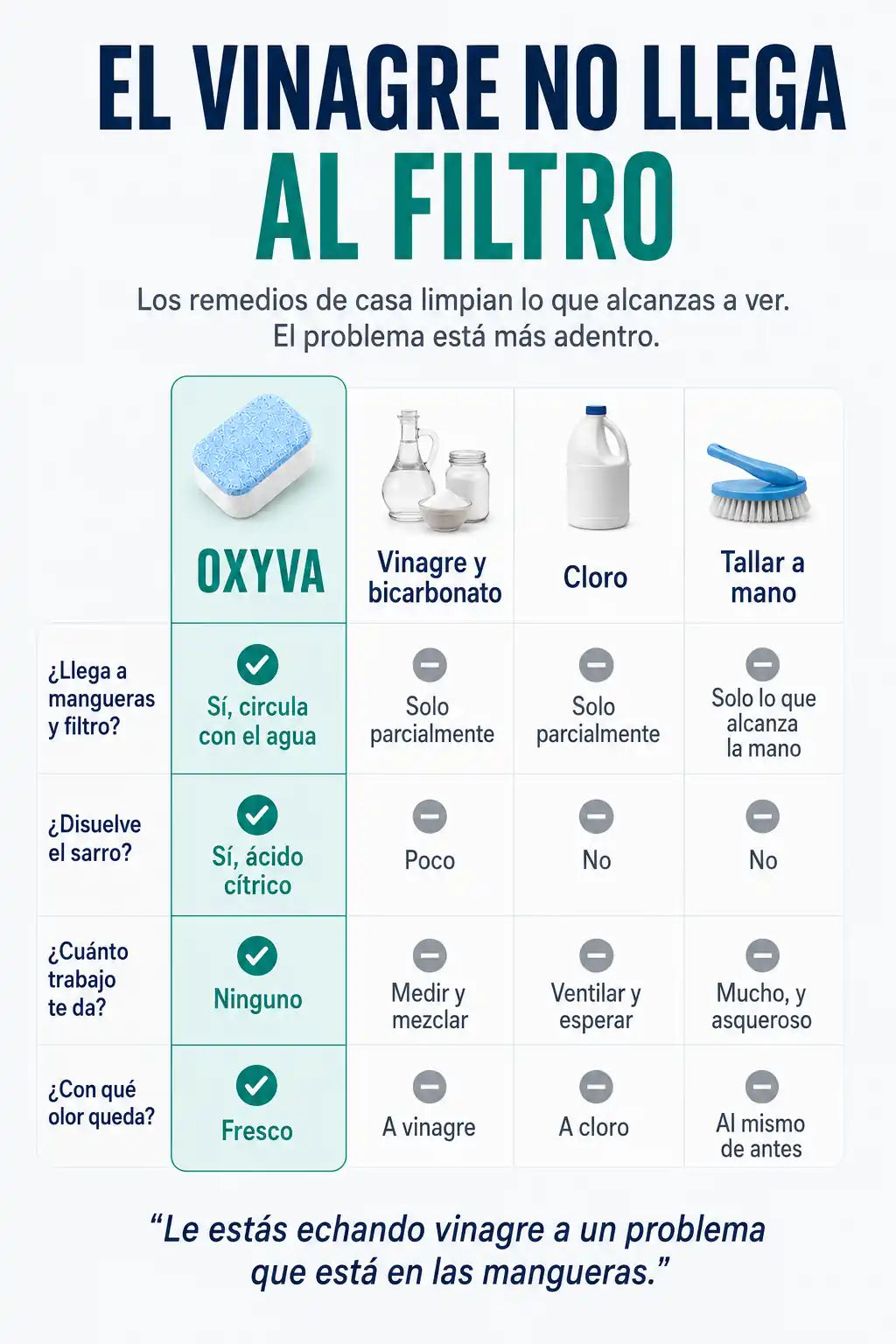 OXYVA frente al vinagre con bicarbonato, el cloro y tallar a mano